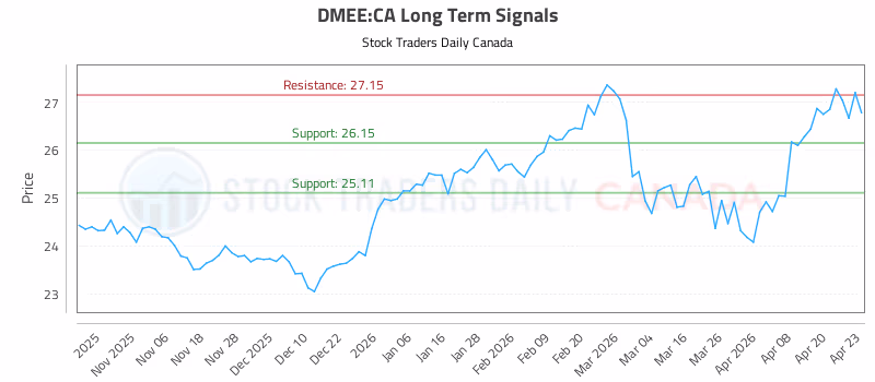Stock Chart for DMEE:CA
