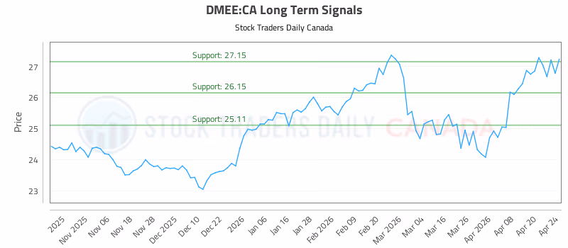 Stock Chart for DMEE:CA