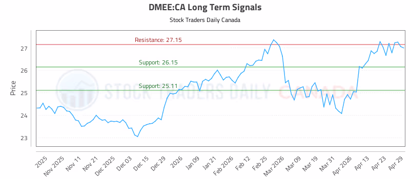 Stock Chart for DMEE:CA