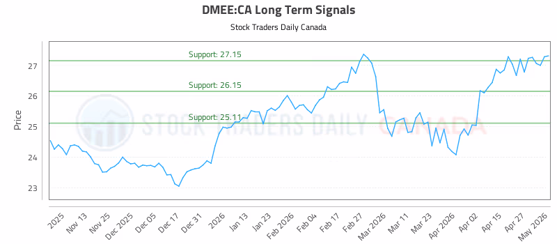 Stock Chart for DMEE:CA