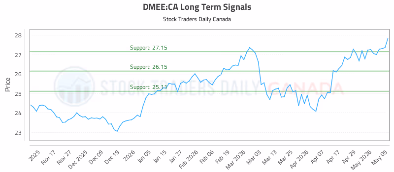 Stock Chart for DMEE:CA