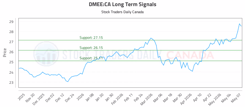 Stock Chart for DMEE:CA