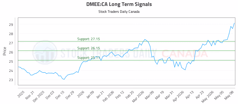Stock Chart for DMEE:CA