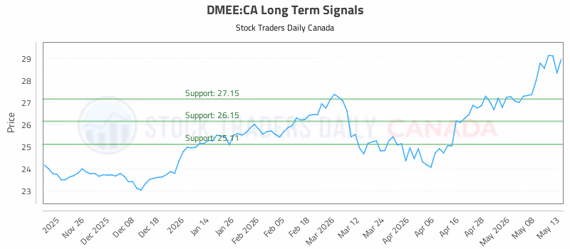 Stock Chart for DMEE:CA