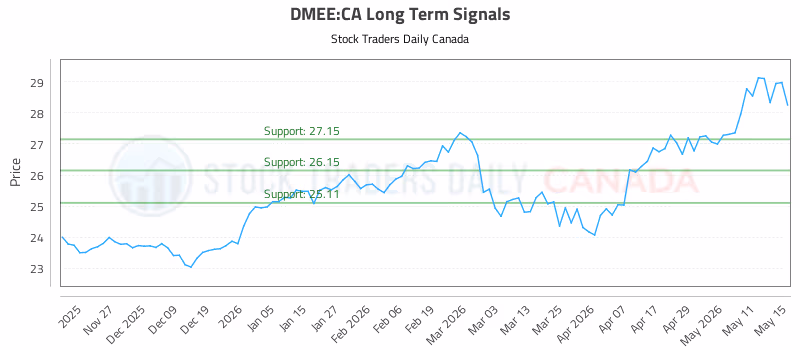 Stock Chart for DMEE:CA
