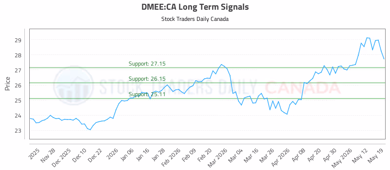 Stock Chart for DMEE:CA