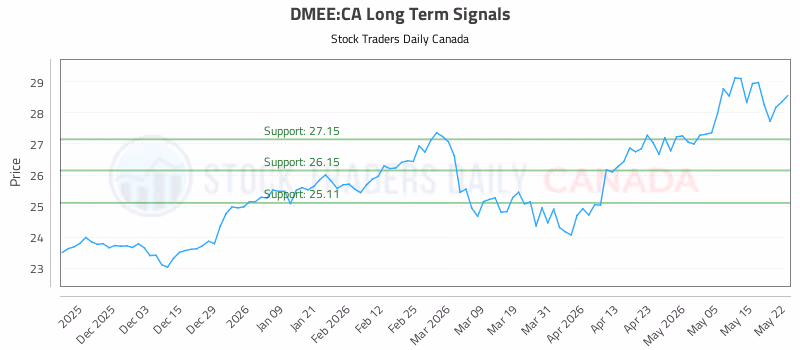 Stock Chart for DMEE:CA