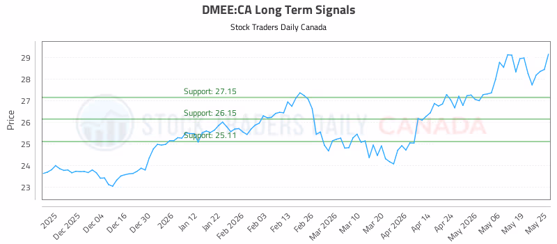 Stock Chart for DMEE:CA
