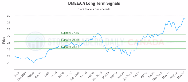 Stock Chart for DMEE:CA
