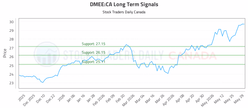 Stock Chart for DMEE:CA