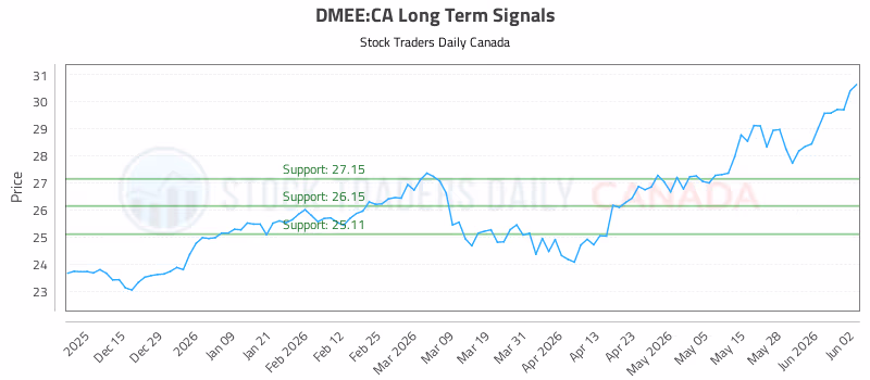 Stock Chart for DMEE:CA