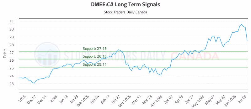 Stock Chart for DMEE:CA