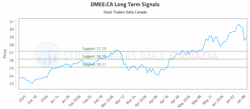 Stock Chart for DMEE:CA