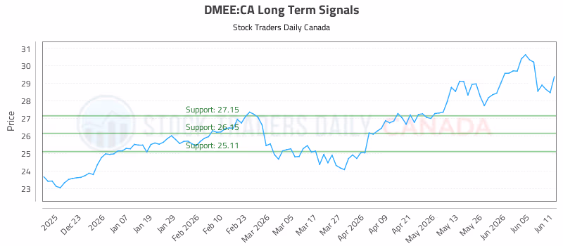 Stock Chart for DMEE:CA