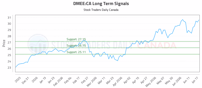 Stock Chart for DMEE:CA