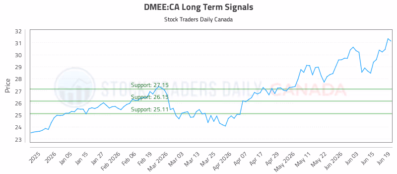 Stock Chart for DMEE:CA