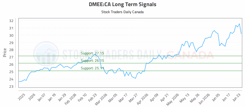Stock Chart for DMEE:CA