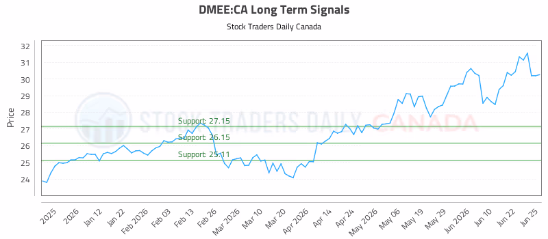 Stock Chart for DMEE:CA