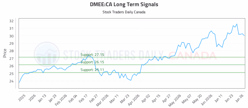 Stock Chart for DMEE:CA