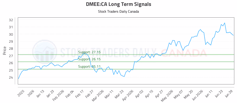 Stock Chart for DMEE:CA