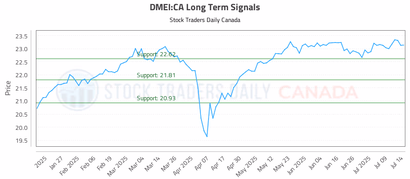 Stock Chart for DMEI:CA