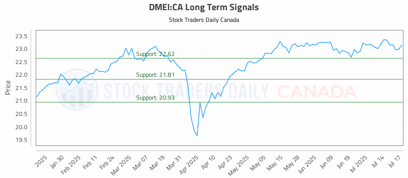 Stock Chart for DMEI:CA