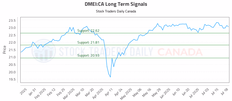 Stock Chart for DMEI:CA