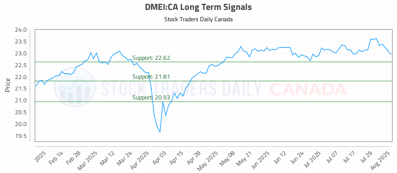 Stock Chart for DMEI:CA