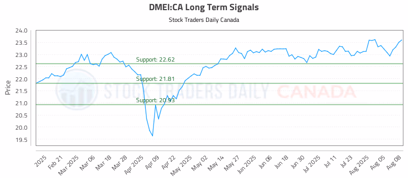 Stock Chart for DMEI:CA