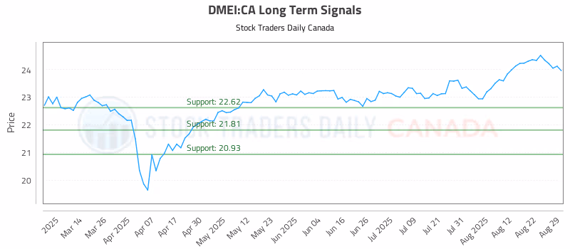 Stock Chart for DMEI:CA