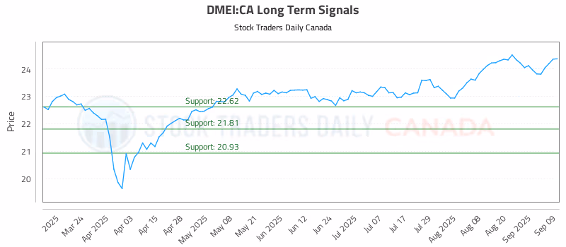 Stock Chart for DMEI:CA