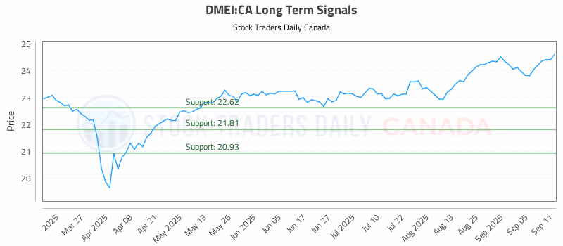 Stock Chart for DMEI:CA