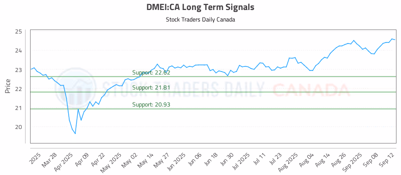 Stock Chart for DMEI:CA