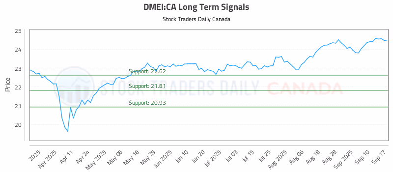 Stock Chart for DMEI:CA