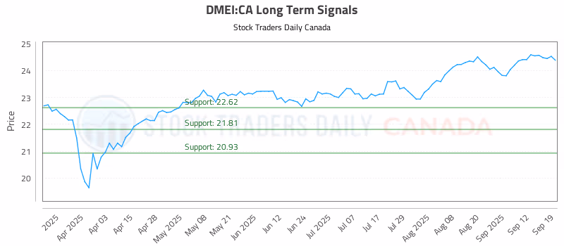 Stock Chart for DMEI:CA