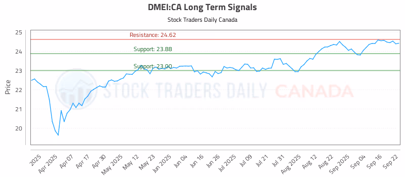 Stock Chart for DMEI:CA