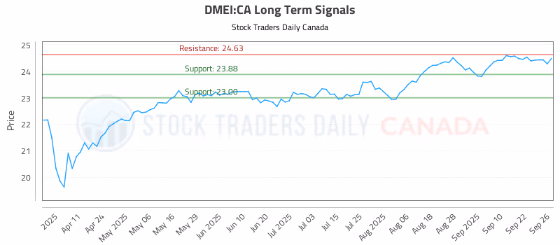 Stock Chart for DMEI:CA