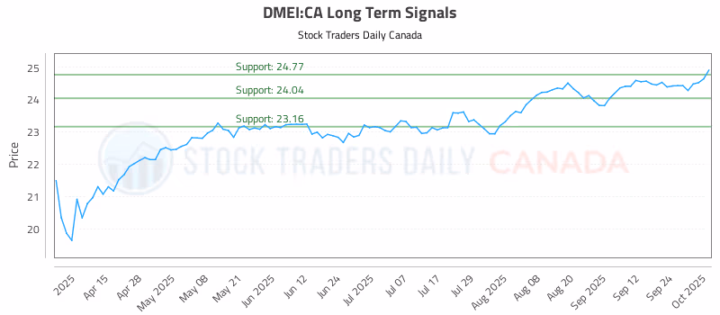 Stock Chart for DMEI:CA