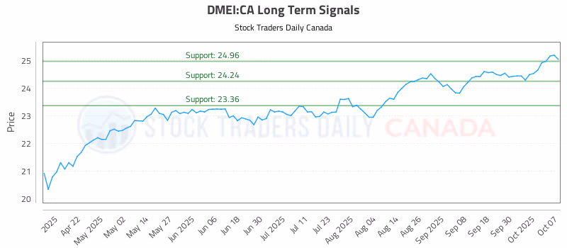 Stock Chart for DMEI:CA