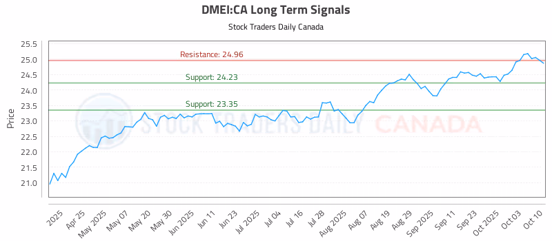 Stock Chart for DMEI:CA