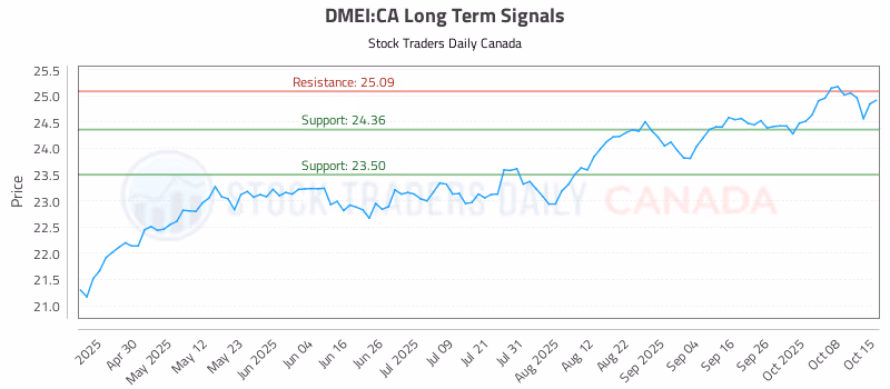 Stock Chart for DMEI:CA