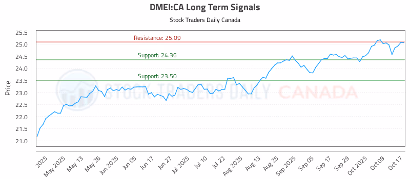Stock Chart for DMEI:CA