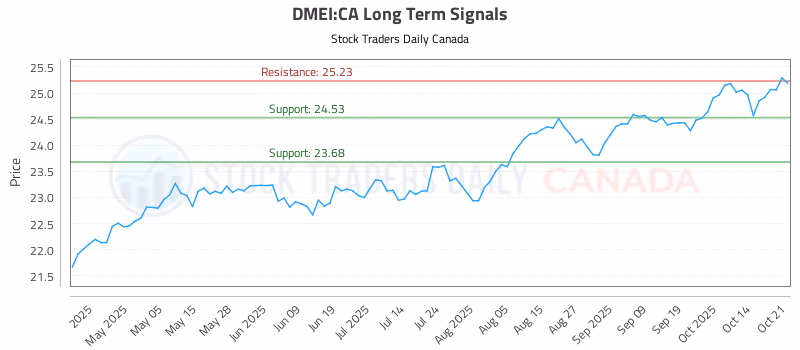 Stock Chart for DMEI:CA