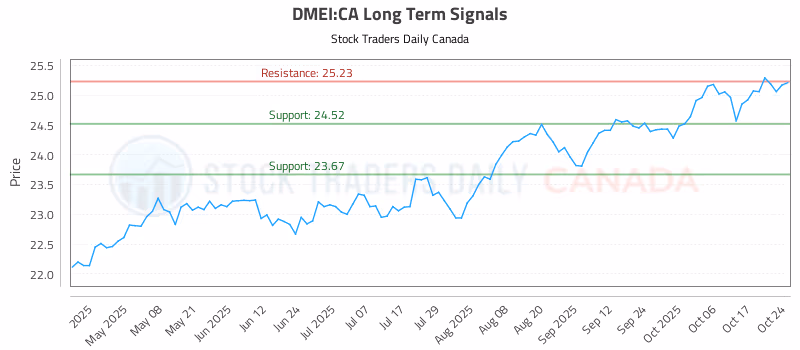 Stock Chart for DMEI:CA