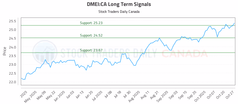 Stock Chart for DMEI:CA