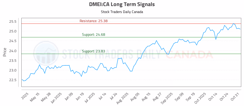 Stock Chart for DMEI:CA