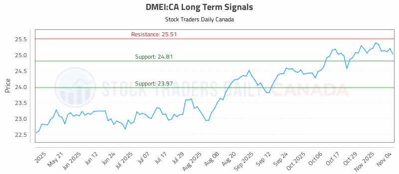 Stock Chart for DMEI:CA