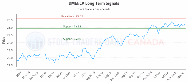 Stock Chart for DMEI:CA