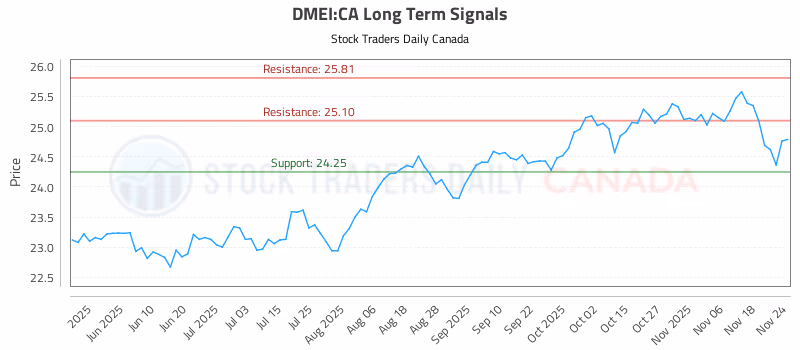 Stock Chart for DMEI:CA