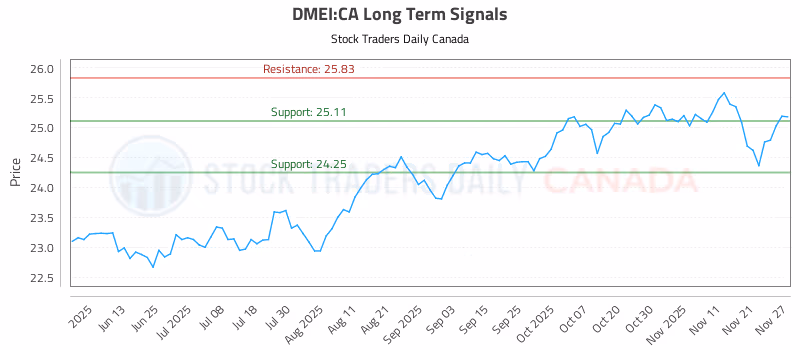 Stock Chart for DMEI:CA